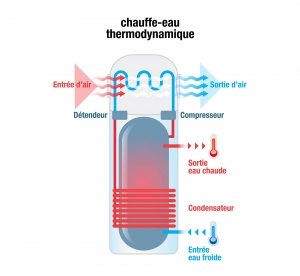 Pourquoi remplacer son chauffe-eau électrique par un chauffe-eau thermodynamique ?